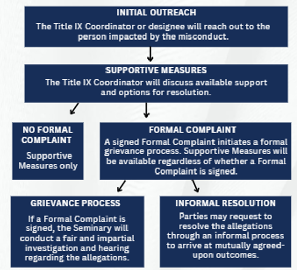 title IX flow chart